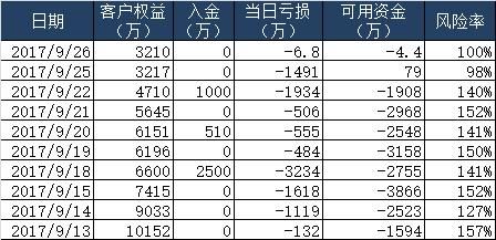 期货从业人员日均权益1000万，是个什么概念？期货总权益