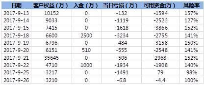 期货从业人员日均权益1000万，是个什么概念？期货总权益