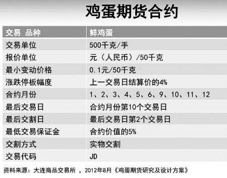 鸡蛋期权怎么操作？鸡蛋期货群