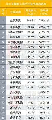 全国十大商品期货公司排名家，在广西玉林各有哪几家？大有期货排名