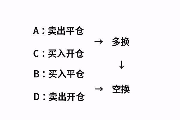 期货交易双开是什么意思？期货术语多换