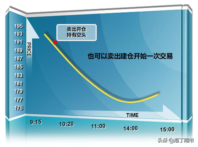 空头开仓，空头平仓是什么意思？期货空头开仓