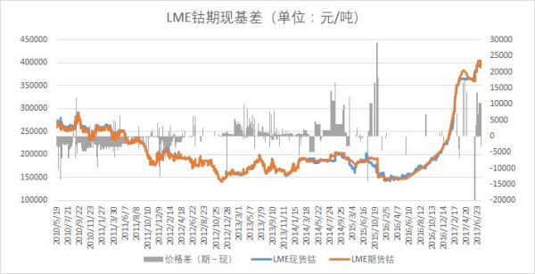 今天钴价多少一克？lme钴期货伦敦