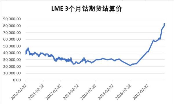 今天钴价多少一克？lme钴期货伦敦