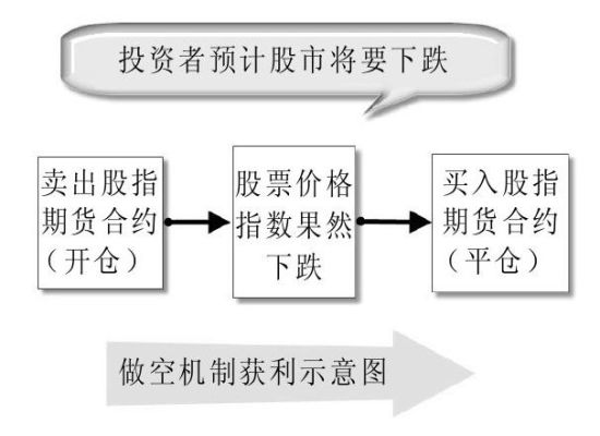 期货和做空有什么区别？期货做空举例