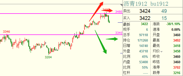 期货中多头开仓是什么意思？期货多头开仓