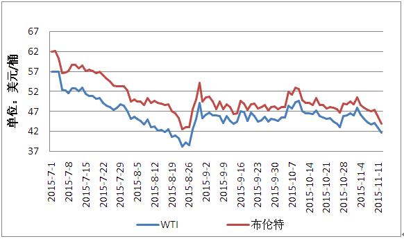 石油的最新价格是多少？纽约石油期货行情