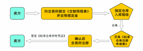 期货怎么交割现货？商品期货交割规则