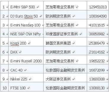 a类的期货公司有哪些？国外著名期货公司