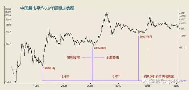 中国股市一共来了几次牛市？分别是哪一年？股指期货估值