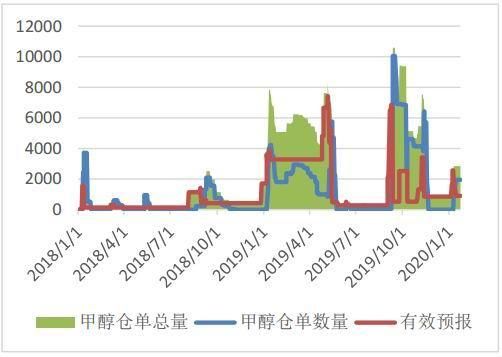 甲醇期货仓单，一张仓单多少吨？甲醇外盘期货