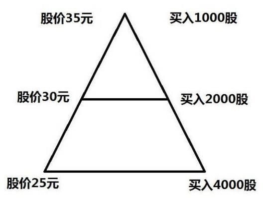 期货，大连和郑州的品种，加仓被套怎么平掉新仓，而不动底仓？期货加仓法