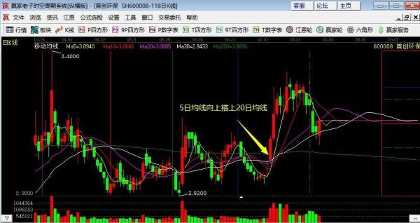 期货中5日线下穿20日线代表什么？期货五日线