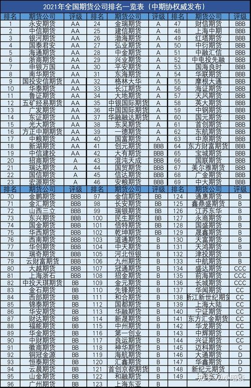 有谁知道17家A类期货公司名单？中国有几个期货公司