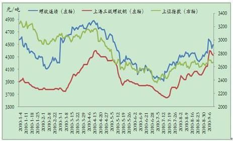 钢材一吨多少钱？水泥期货走势图