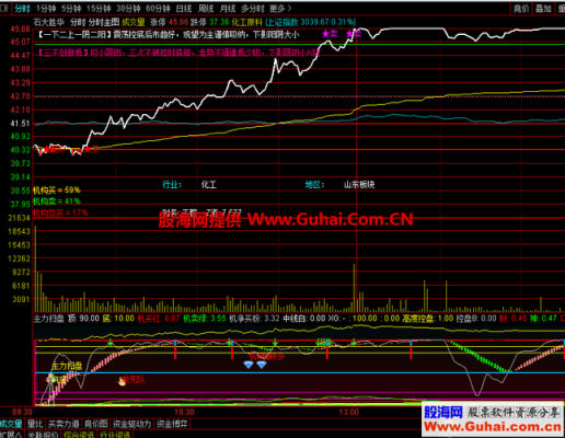 东方财富分时主图怎么叠加技术指标？期货交易软件源码