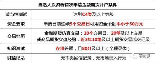 股指期货开户条件？个人股指期货开户条件