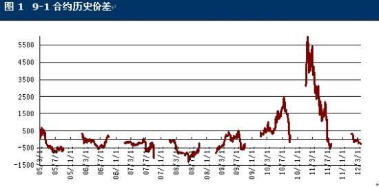 期货价差交易方法？期货市场价差