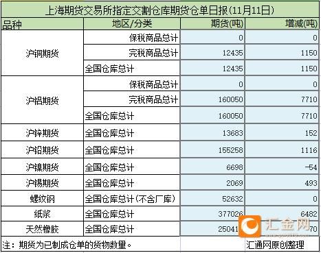 期货仓单如何查询？期货仓单日报