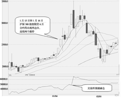 期货多头减仓下跌意味着什么？期货减仓下行说明什么
