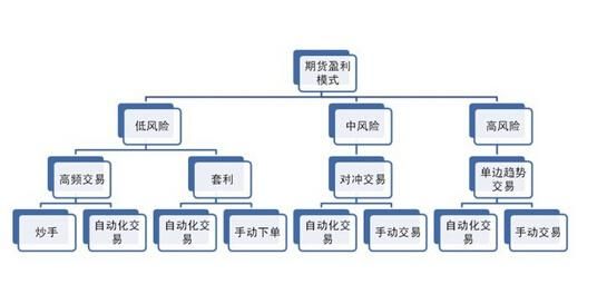 期货如何盈利？期货公司如何盈利模式