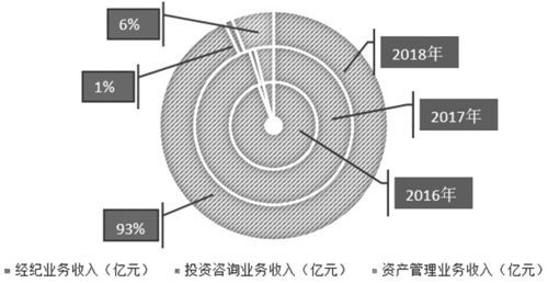 期货如何盈利？期货公司如何盈利模式