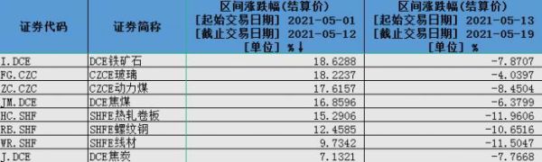 期货涨幅有限制吗？期货涨跌幅度限制