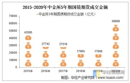 国债成交什么意思？国债期货交易量