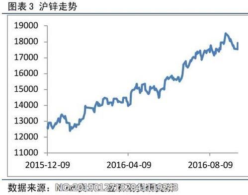 期货的涨跌幅是多少？沪锌期货行情分析