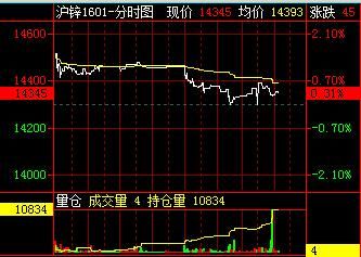 期货的涨跌幅是多少？沪锌期货行情分析