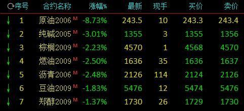 pp主力合约是哪几月份？原油期货主力合约