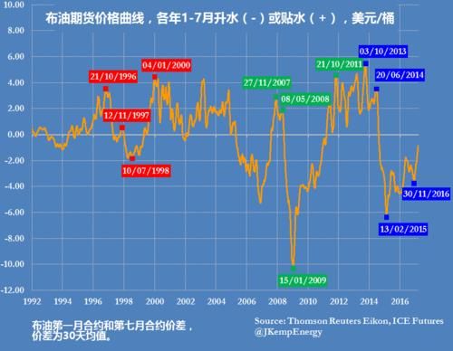 燃油期货价格现在是升水还是贴水？石油期货最新消息