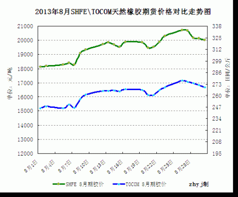 fmj08和09的区别？橡胶2009期货行情