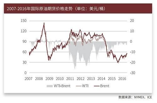 原油期货交割的时间是什么？原油期货在等什么