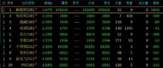 碳酸锂有夜盘吗？大连期货夜盘交易时间