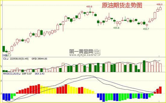 石油期货怎么交易？原油期货走势最新图