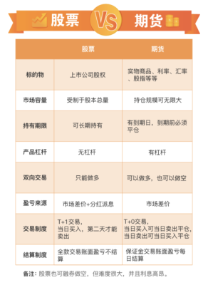 为什么期货比股票难？期货与股票交易的区别