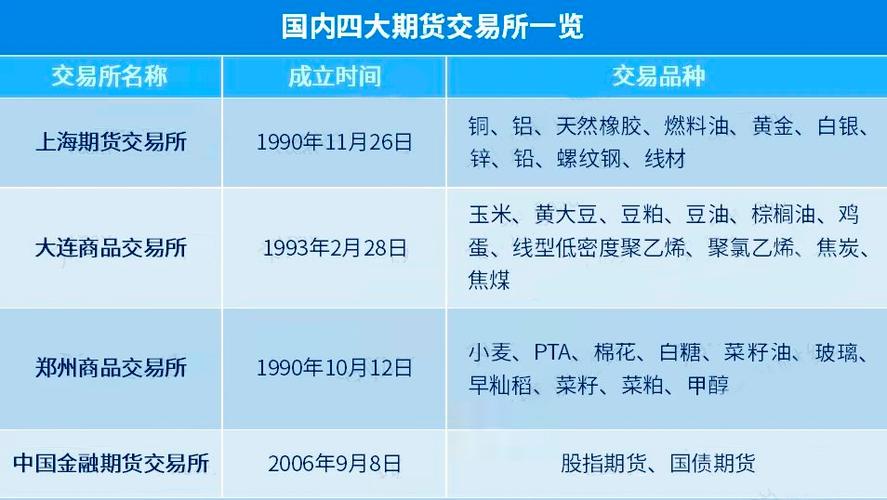 我国有哪些期货交易所？国内商品期货交易所