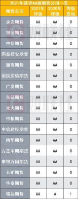 期货公司aa与b级区别？2015期货公司分类评级
