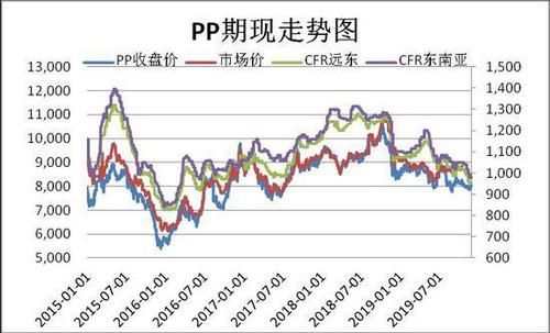 什么因素会影响pp期货价格？今日pp期货价格