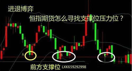 如何分辨期货支撑位和压力位？期货压力位和支撑位