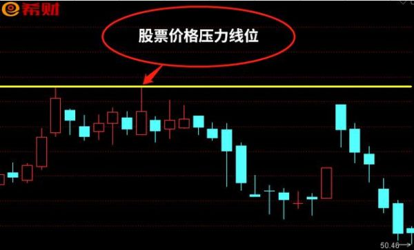 如何分辨期货支撑位和压力位？期货压力位和支撑位