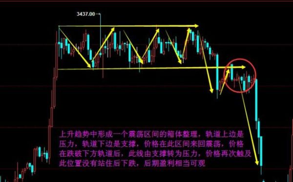 如何分辨期货支撑位和压力位？期货压力位和支撑位