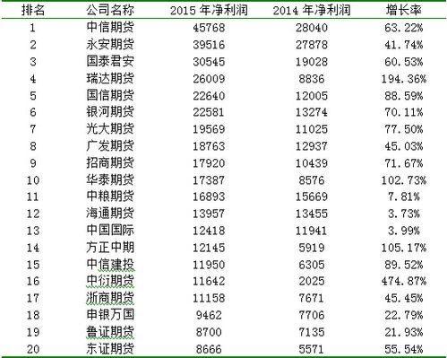 期货公司排名？国内前十期货公司