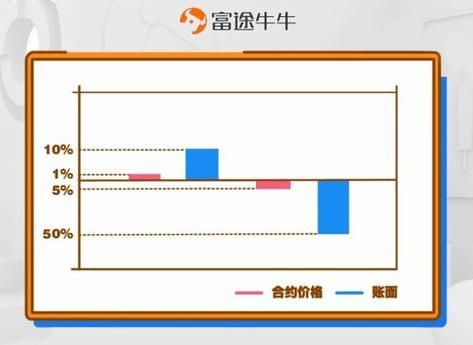 爆仓和平仓的通俗理解举个例子？股指期货爆仓是什么意思