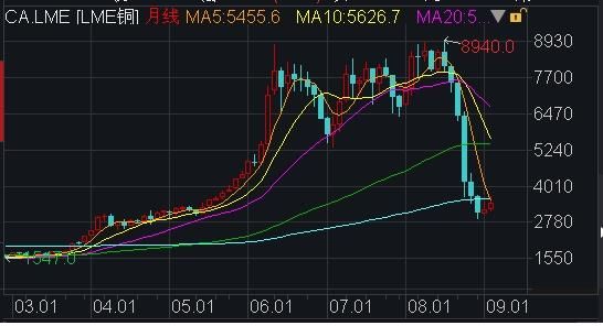 LME金属期货价格对A股有色金属股影响有多大？有色金属期货价格