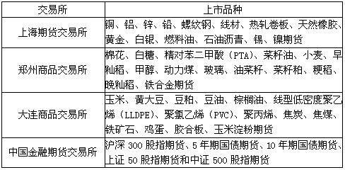 期货的分类是什么？最早产生的金融期货品种是