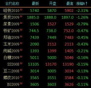 期货里郑煤是指的那种现货煤？郑煤期货多少钱一手