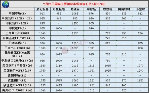 钢铁最高价是哪一年？中板期货