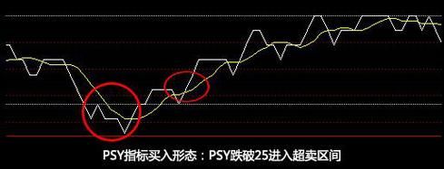 psy指标参数设置多少最准？期货psy